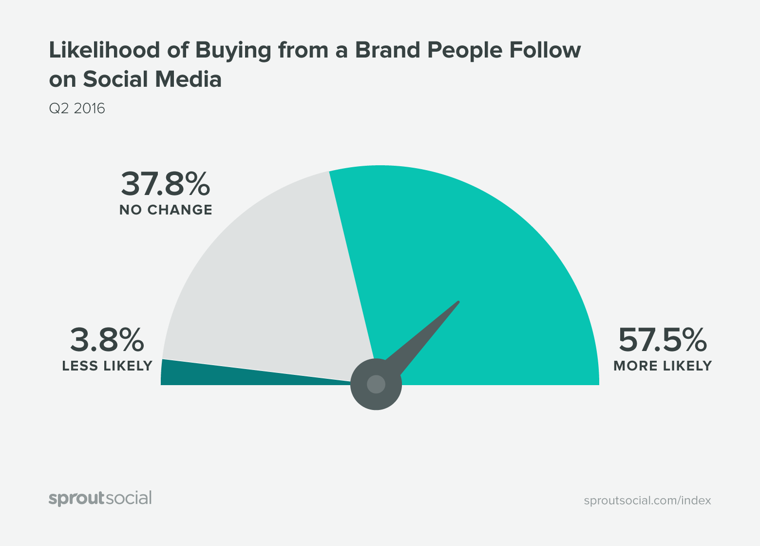 Why Small Businesses need Social Media - buying trend