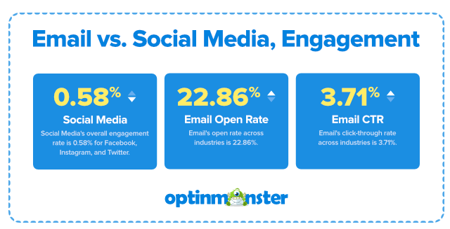 Email Marketing is NOT Dead - email engagement